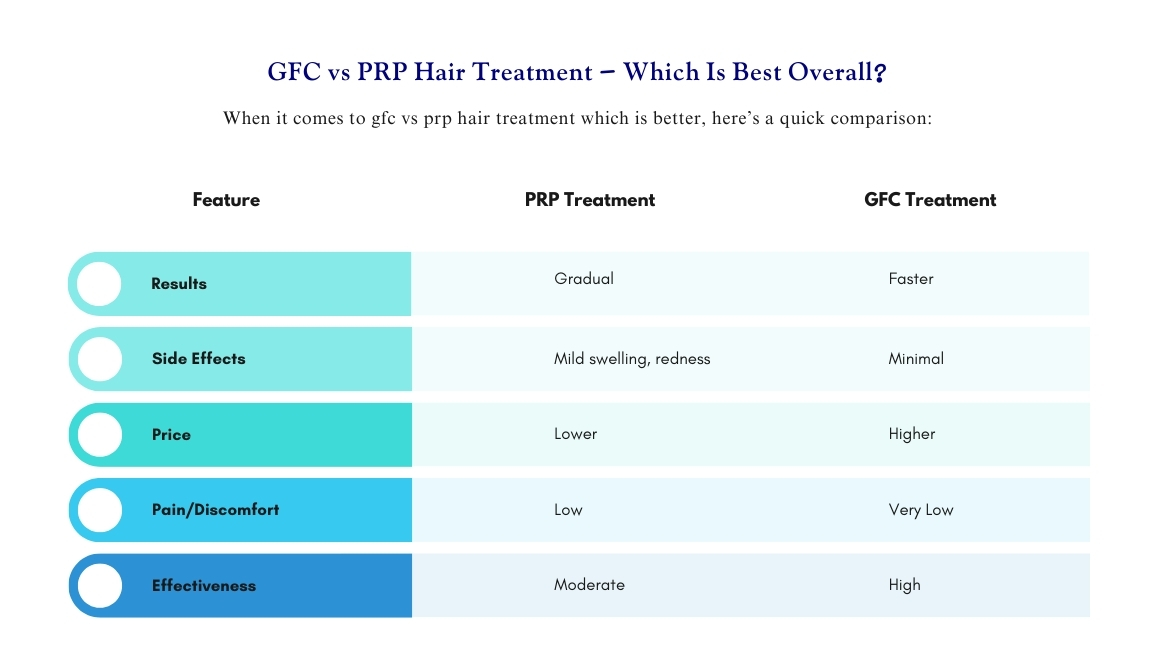 GFC vs PRP Hair Fall Treatment in Chennai